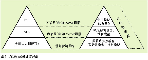 现代水工业自动化必须走信息一体化道路如图