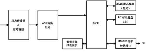 建材质量自动监测系统的设计如图