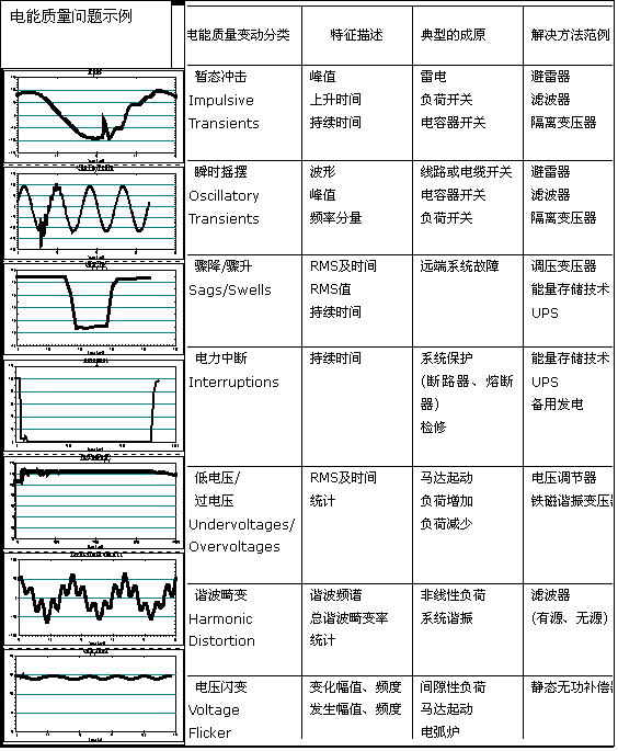 部分电能质量问题