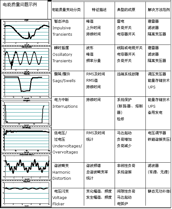 部分电能质量问题