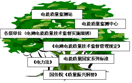 电能质量的监督制度