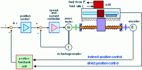 图1多轴运动控制系统简化控制方块图