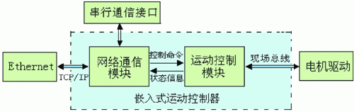 图2嵌入式运动控制器体系结构