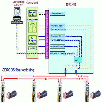 图3网络控制分布式伺服系统