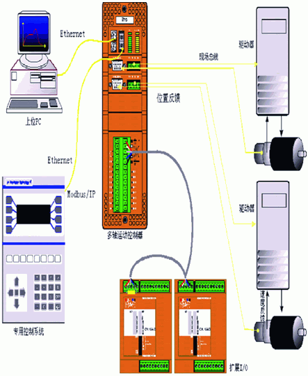 图5网络伺服运动控制系统构架
