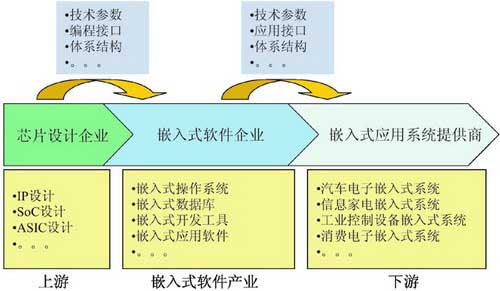 嵌入式软件及上下游产业链发展现状如图