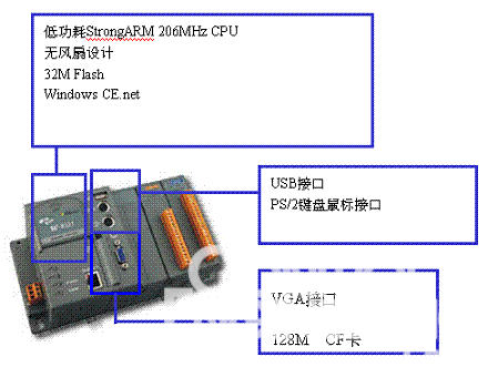 基于wincon8331的天津市远程潮位自动化监测系统方案——基于PAC的远程监测系统如图