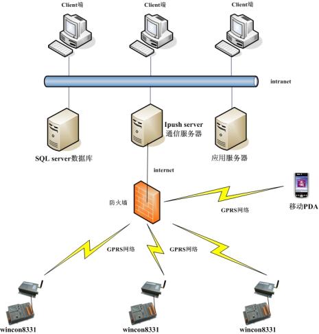 基于wincon8331的天津市远程潮位自动化监测系统方案——基于PAC的远程监测系统如图