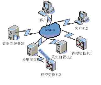 本地网交换机网管系统如图