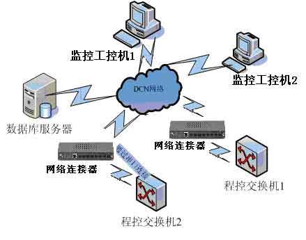 本地网交换机网管系统如图