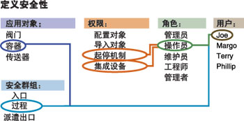 图5定义多级密码安全性使…如图6