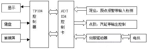 触摸屏控制器在点胶行业中的应用如图