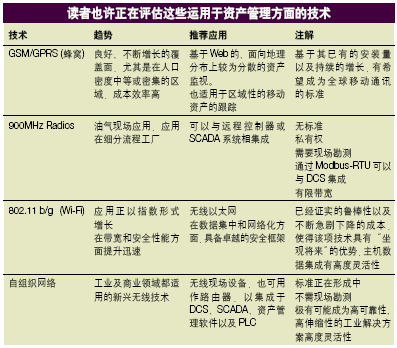 运用于资产管理方面的技术