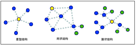 三种常用的网络拓扑结构图