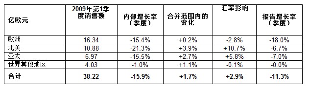 销售额按地理区域划分如下