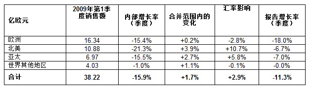 销售额按地理区域划分如下