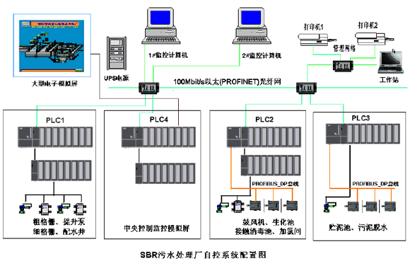 基于工业以太网的 SBR工艺污水处理自动控制系统如图