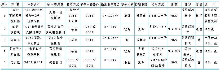 IGBT大功率高压变频技术的特点及应用如图
