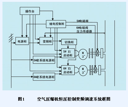 空压机恒压自动控制变频调速系统结构