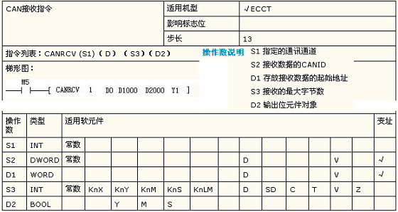 艾默生CT PLC集成CAN总线功能