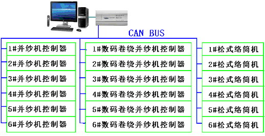 其CAN系统总体结构图