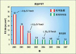 面向未来微处理器的可伸缩电源管理方案如图