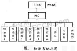 一种基于组态软件与PLC的电控喷油器的检测台如图