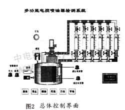 一种基于组态软件与PLC的电控喷油器的检测台如图