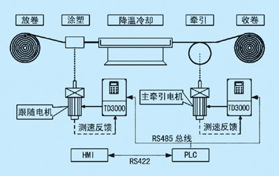 用RS485网络实现PLC与TD3000变频器多机通讯如图