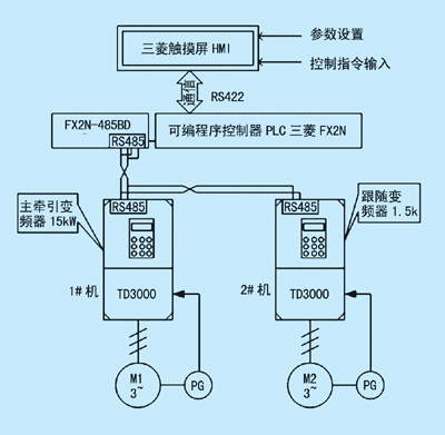 用RS485网络实现PLC与TD3000变频器多机通讯如图