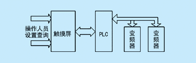 用RS485网络实现PLC与TD3000变频器多机通讯如图