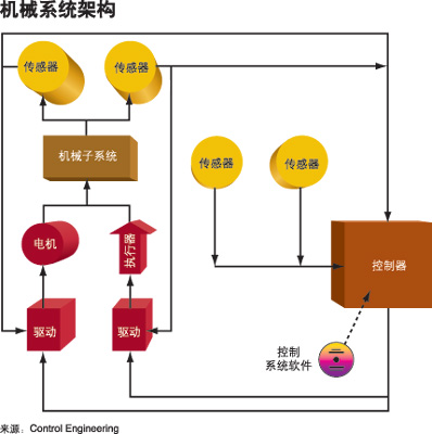 机电系统