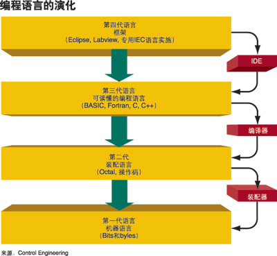 机电一体化的调理艺术如图