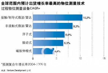 全球范围内预计出货增长率最高的物位测量技术表