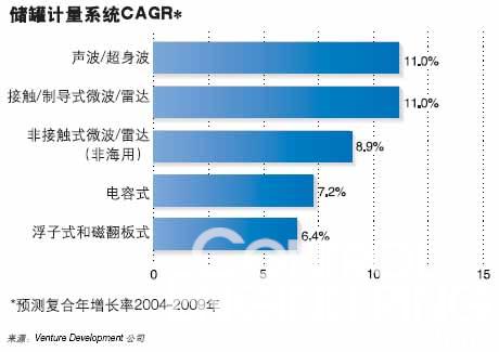 储罐计量系统CAGR*