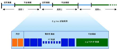 循环周期分为实时通道和开放通道
