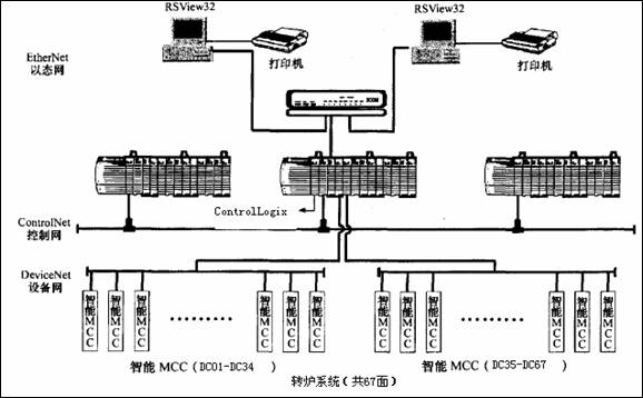 兴澄特钢应用智能MCC的网络拓扑图