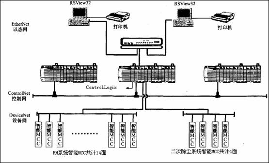 兴澄特钢应用智能MCC的网络拓扑图