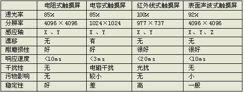 触摸屏的性能及应用如图