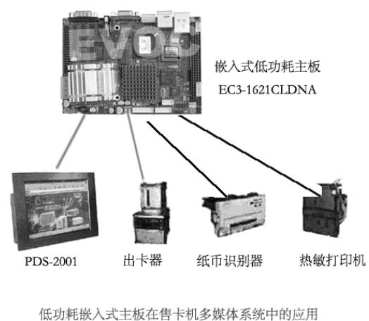 研祥低功耗嵌入式主板在售卡机多媒体系统中的应用如图
