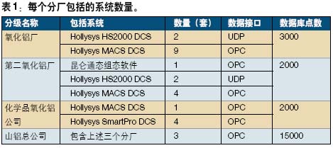 每个分厂包括的系统数量表