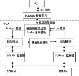 基于FPGA的图像预处理系统如图