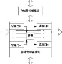 基于FPGA的图像预处理系统如图