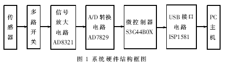 基于USB的嵌入式CCD图像数据采集系统的实现如图