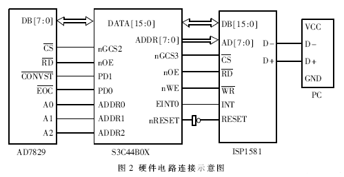 基于USB的嵌入式CCD图像数据采集系统的实现如图