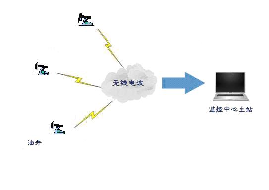 基于紫金桥组态软件示功图的油井无线巡控系统如图