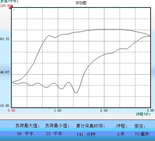 基于紫金桥组态软件示功图的油井无线巡控系统如图