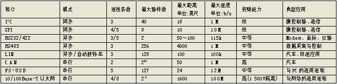 点击看大图 点击看原图表1主要的嵌入式系统互连技术的特性