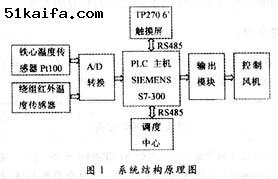 人机界面在干式变压器PLC温控系统中的应用如图