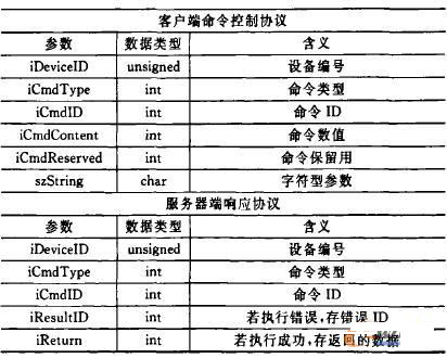 表1列举了简单的客户端命令控制协议和服务器端命令响应协议